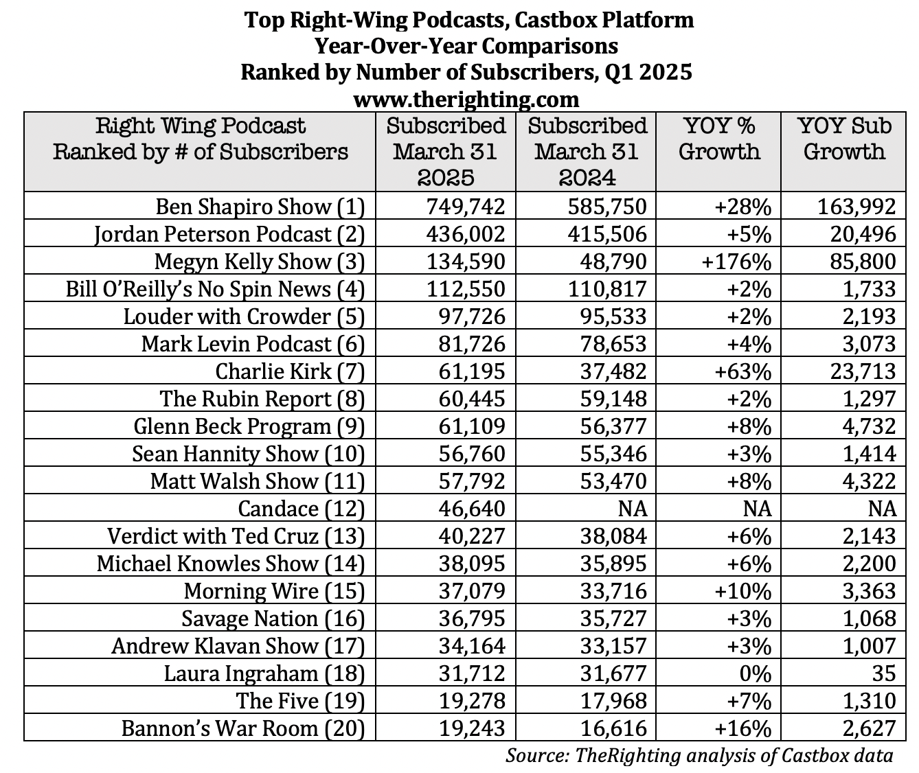 Top 20 right wing podcasts Q1 2025